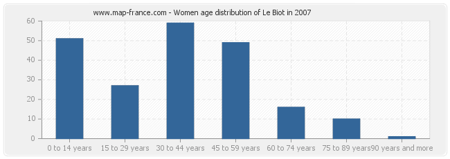 Women age distribution of Le Biot in 2007